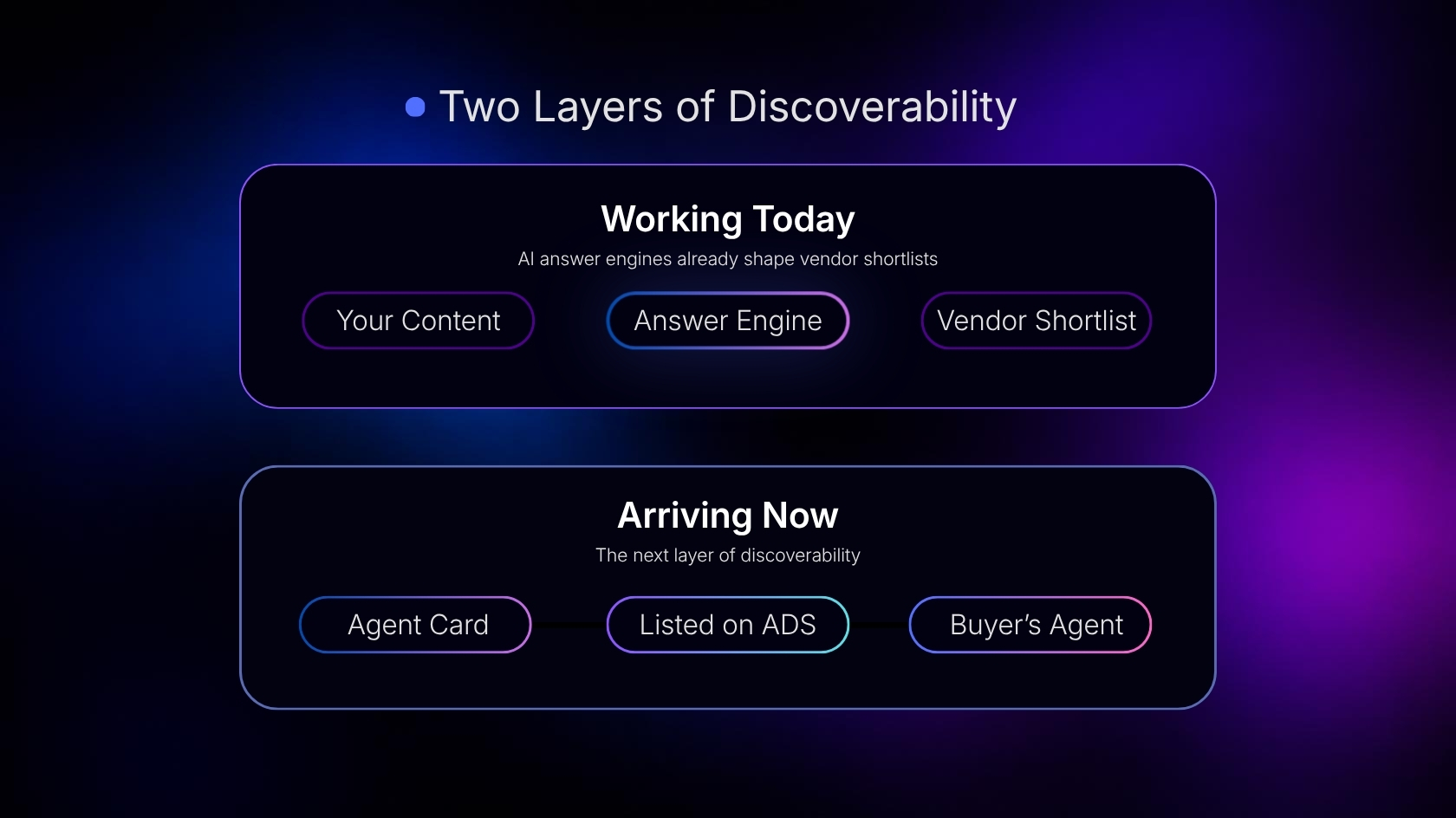 Diagram of two layers of AI agent discoverability: answer engines working today, agent-to-agent discovery arriving now