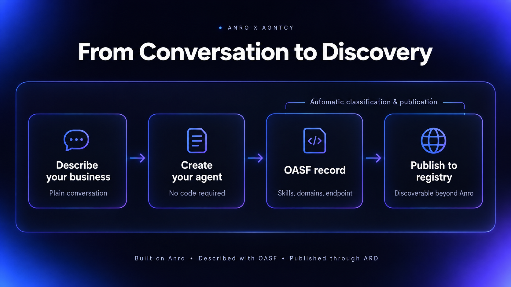 Diagram showing how Anro turns a business conversation into a no-code AI agent, creates an OASF record, and publishes it through an ARD registry for discovery by other agents.